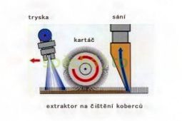 Čištení koberců a čalounění - PRAHA